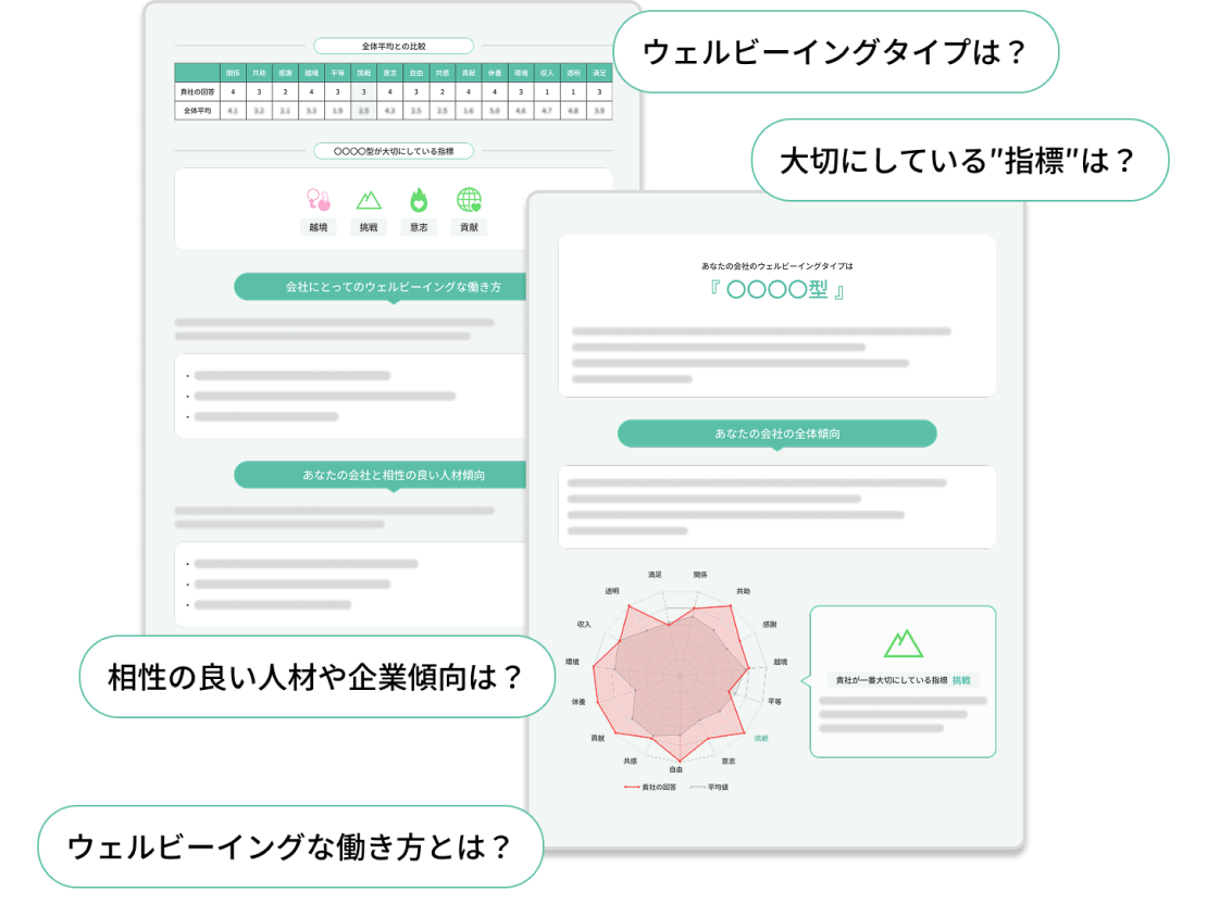 チェック結果の画面イメージ。ウェルビーイングタイプ、大切にしている指標、相性の良い人材や企業傾向、ウェルビーイングな働き方がわかる